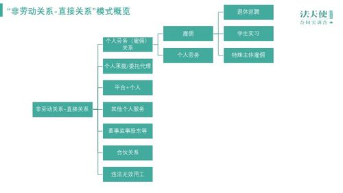個(gè)人勞務(wù)、承攬、委托、服務(wù)關(guān)系與勞動(dòng)關(guān)系的比較分析